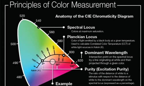 Seminar: Light and Color Measurement