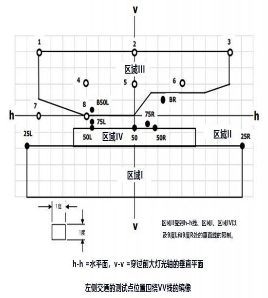 ECE R112 Headlamp Test Points