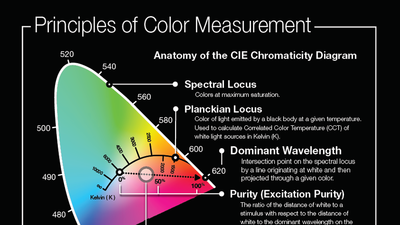 Infographic - Principles of Light and Color Measurement Poster Infographic - Principles of Light and Color Measurement Poster