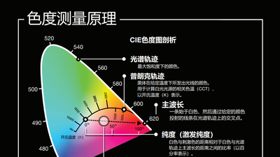 Infographic - Principles of Light and Color Measurement Poster (CN)
