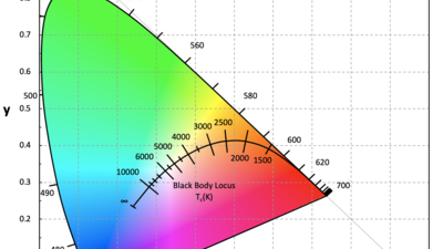 CIE color space_black body locus