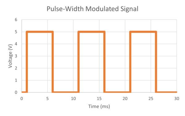 How To Measure Pulse Width Modulated Led Sources Radiant Vision Systems