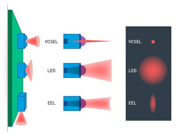 VCSEL_EEL_LED_beam shapes
