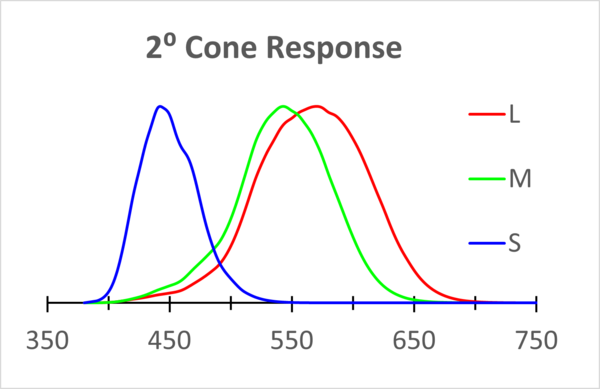 Cone response curves