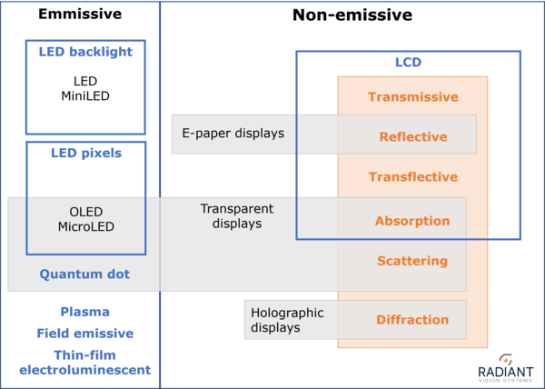 Display type taxonomy