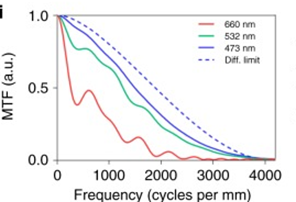 MTF measurement graph