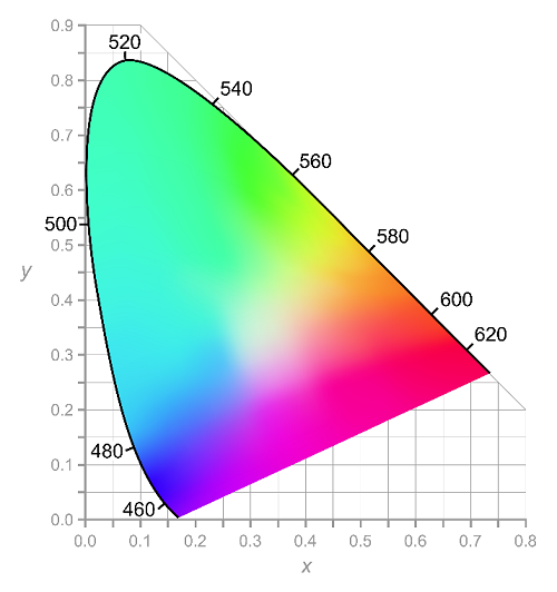 CIE color space 1931