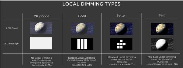 Winning the Game of Contrast: MiniLEDs and Local Dimming Displays Radiant Vision Systems