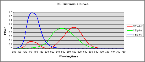 Tristimulus curves