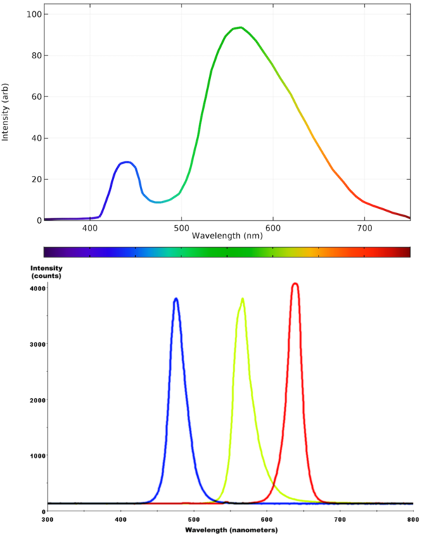 Are all LEDs blue light?