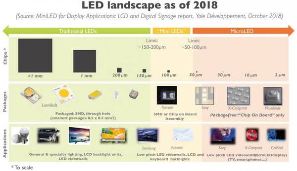 The Display Landscape of Mini- and MicroLEDs