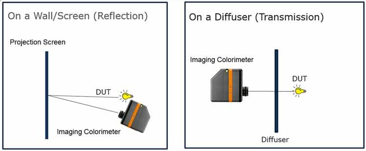 Non-Goniometric: Far-Field Measurement