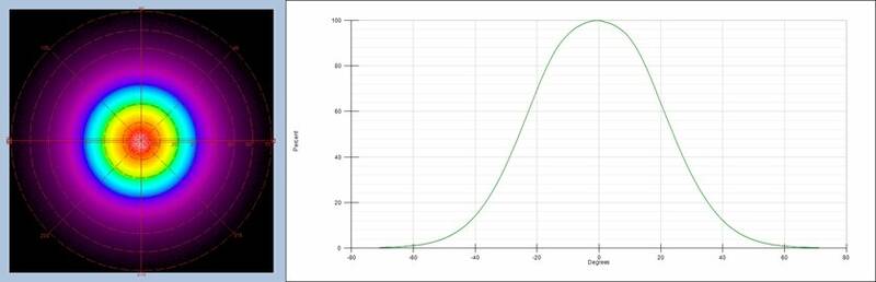 Angular Distribution Measurement