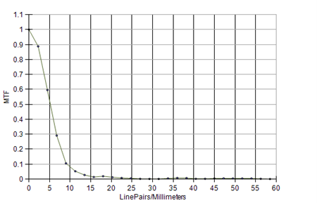 TT-ARVR MTF graph TT-ARVR MTF graph
