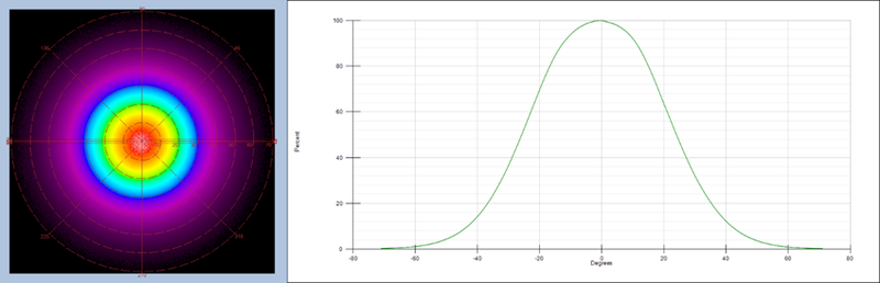 TT_NIRI LED light distribution polar plot