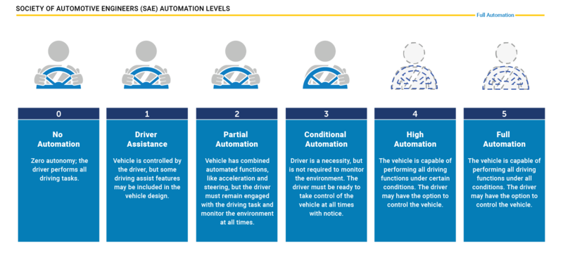 SAE 5 levels of vehicle automation