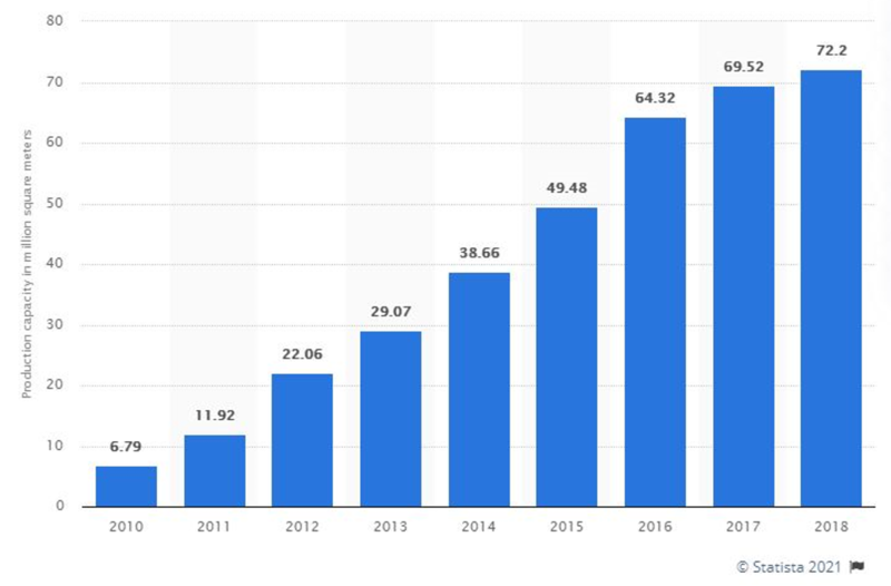 China display industry capacity growth