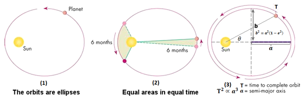 Kepler's 3 laws of planetary motion