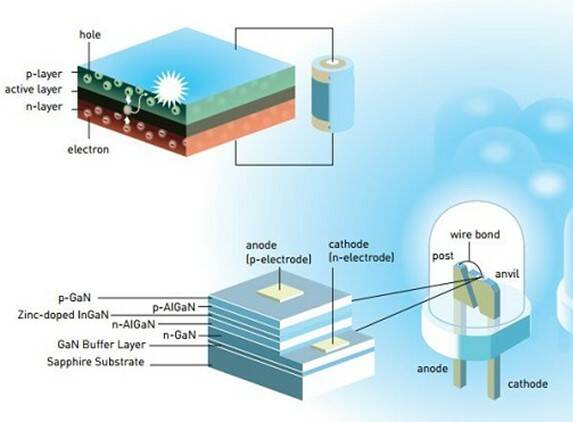 LED layers