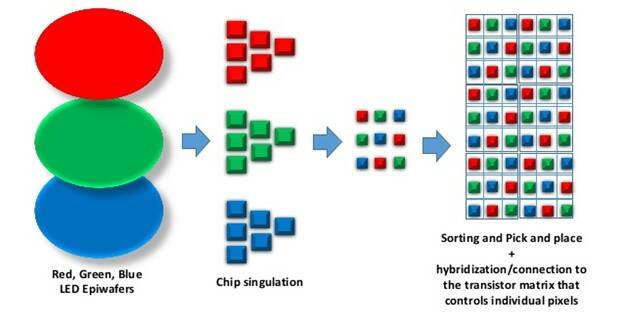 RGB MicroLED Fabrication