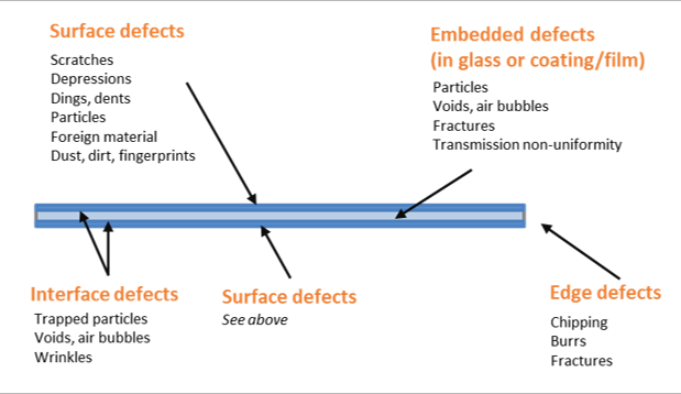 surface and layer defects diagram_particle inspection