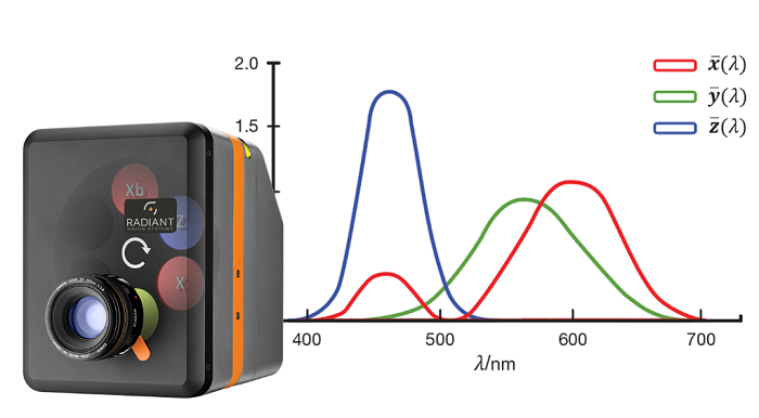 color filters tristimulus curve