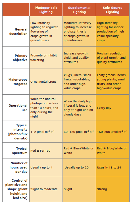 Horticultural lighting categories