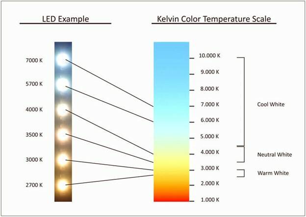 Correlated Color Temperature Examples