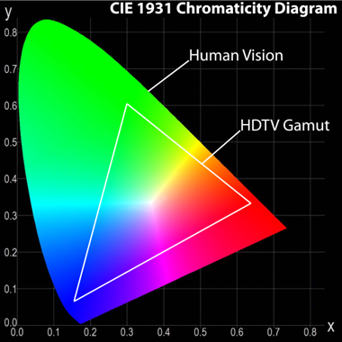 HD display gamut compared to CIE