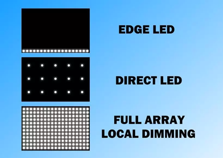 Backlight types_edge_direct_full array Backlight types_edge_direct_full array