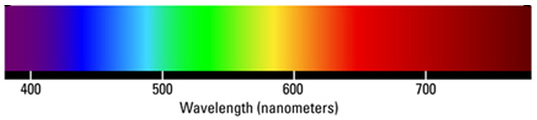 Visible light wavelength spectrum