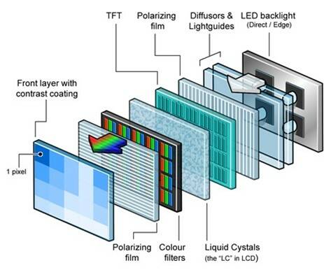 LED display layers