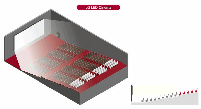 LG cinema_LED screen configuration