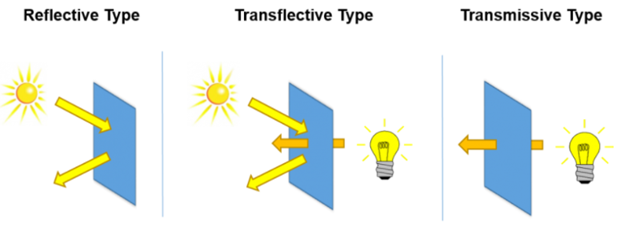 Light mechanisms of displays