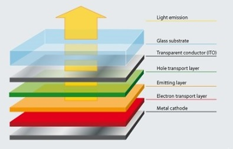 OLED display layers