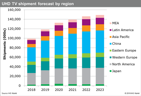 4K TV Market Forecast_IHS Markit