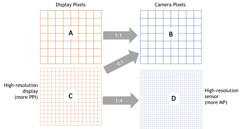 Compare display and sensor pixel layouts