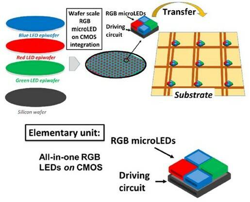 Technology and Applications of Micro-LEDs: Their Characteristics,  Fabrication, Advancement, and Challenges