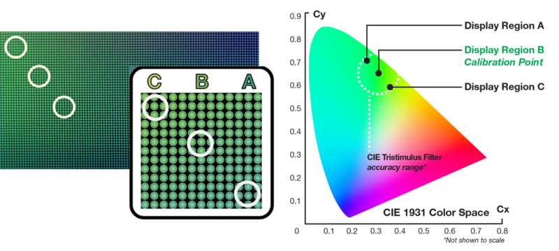 ABC display regions on CIE color space_ECC