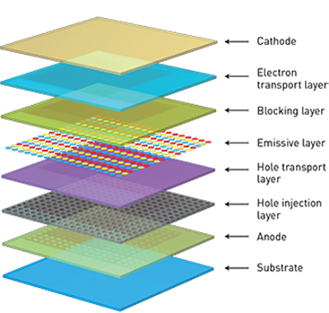 Innovations in OLED Technology Expand the Possibilities for Next-Gen  Displays