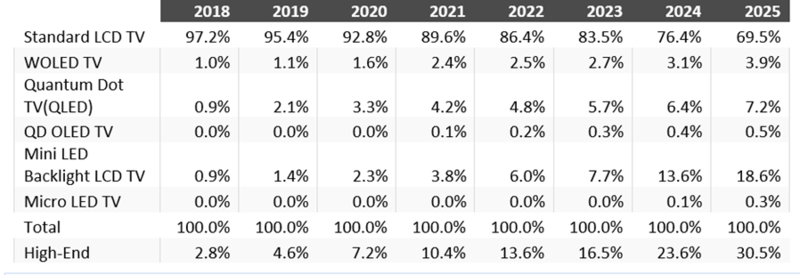 Display market by type