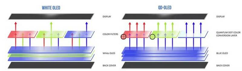 Quantum dot display structures