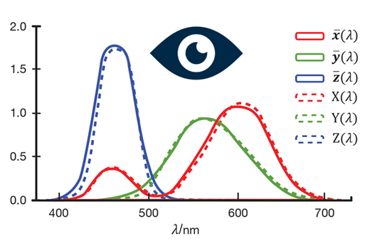 Tristimulus curves