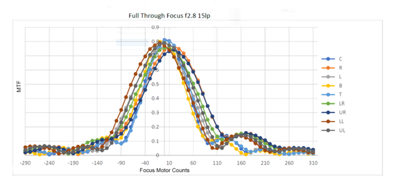 through-focus MTF data