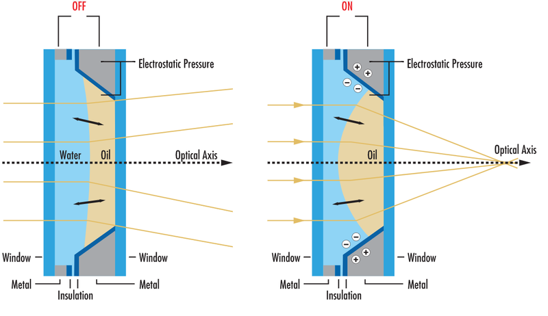 liquid lens schematic_Corning Varioptic