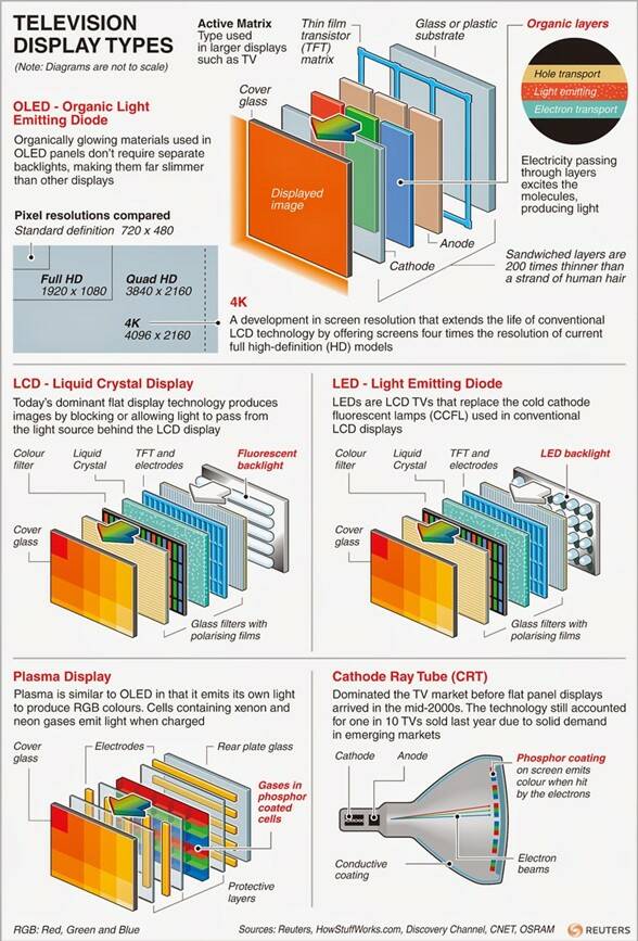 Comparison of television display types