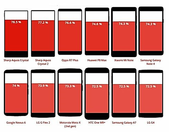 Screen to bezel comparisons