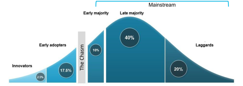 technology adoption curve