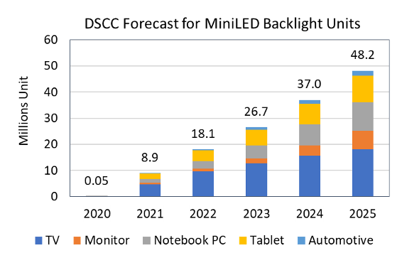 MiniLED market growth_DSCC