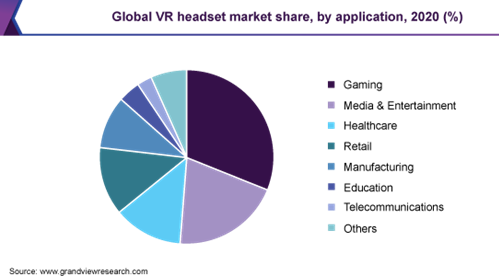 ARVR market by applications-industries 2022- pie chart